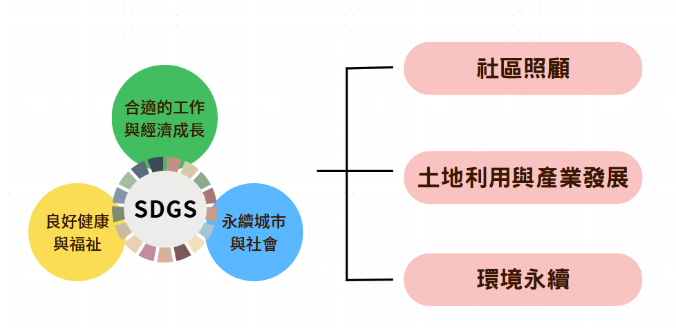 112年符合SDGs目標發展,朝向三大目標執行